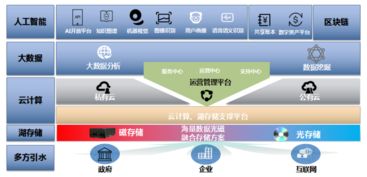 易華錄數據湖 面向人工智能應用的簡約邏輯與軟件開發實踐