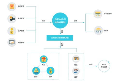 WebPOS系統智能收銀軟件開發 人工智能技術如何重塑現代零售