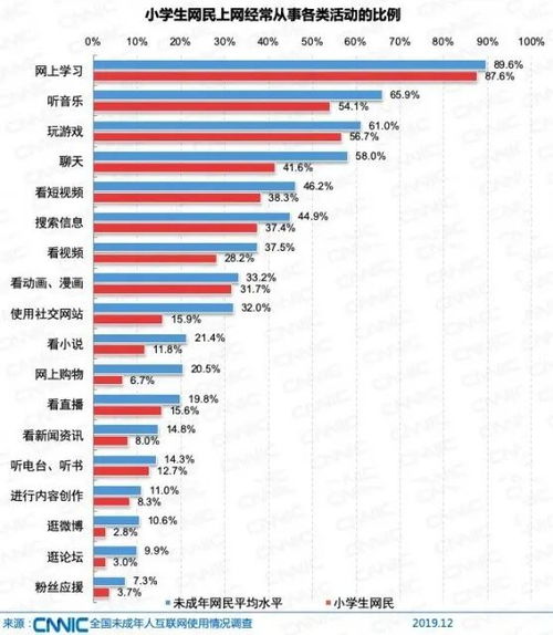 2019年未成年人互聯(lián)網使用觀察 近九成小學生觸網，人工智能軟件開發(fā)學習資源引導